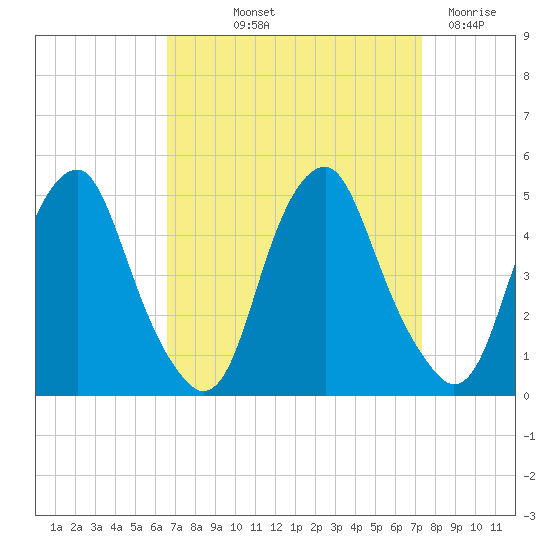 Alloway Creek 2.5mi Up tide chart for Wednesday, September 10, 2025