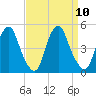Alloway Creek 2.5mi Up tide chart for Wednesday, September 10, 2025