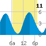 Alloway Creek 2.5mi Up tide chart for Thursday, September 11, 2025