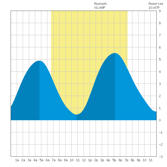Alloway Creek 2.5mi Up tide chart for Saturday, September 13, 2025