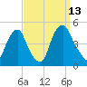 Alloway Creek 2.5mi Up tide chart for Saturday, September 13, 2025