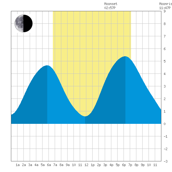 Alloway Creek 2.5mi Up tide chart for Sunday, September 14, 2025