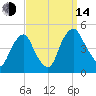 Alloway Creek 2.5mi Up tide chart for Sunday, September 14, 2025