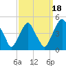 Alloway Creek 2.5mi Up tide chart for Thursday, September 18, 2025