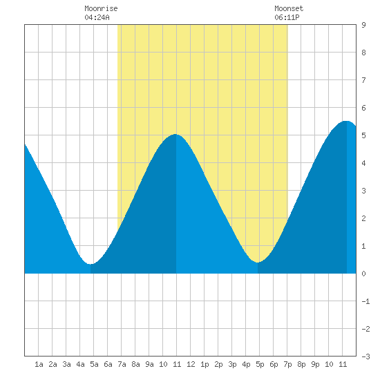 Alloway Creek 2.5mi Up tide chart for Friday, September 19, 2025