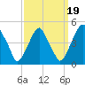 Alloway Creek 2.5mi Up tide chart for Friday, September 19, 2025