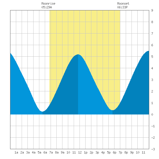 Alloway Creek 2.5mi Up tide chart for Saturday, September 20, 2025