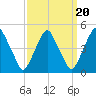 Alloway Creek 2.5mi Up tide chart for Saturday, September 20, 2025