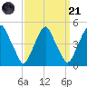 Alloway Creek 2.5mi Up tide chart for Sunday, September 21, 2025