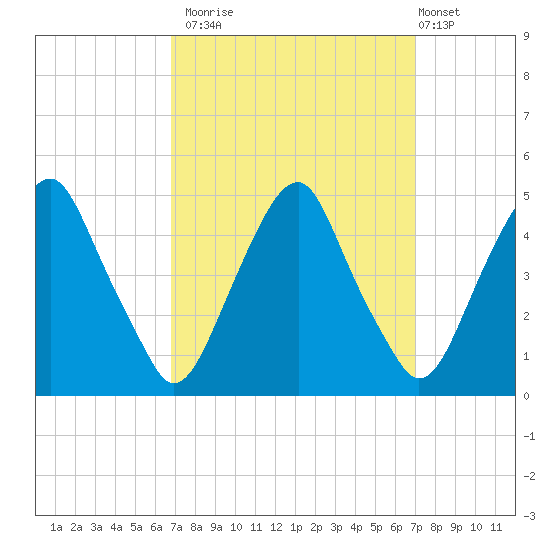 Alloway Creek 2.5mi Up tide chart for Monday, September 22, 2025