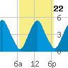 Alloway Creek 2.5mi Up tide chart for Monday, September 22, 2025