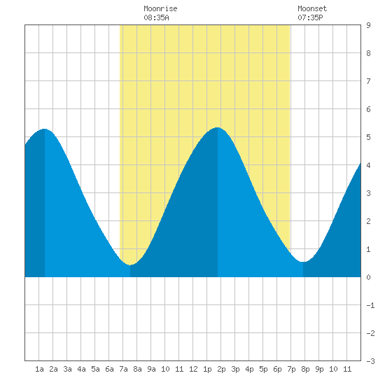 Alloway Creek 2.5mi Up tide chart for Tuesday, September 23, 2025