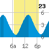 Alloway Creek 2.5mi Up tide chart for Tuesday, September 23, 2025