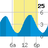 Alloway Creek 2.5mi Up tide chart for Thursday, September 25, 2025