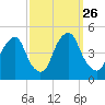 Alloway Creek 2.5mi Up tide chart for Friday, September 26, 2025