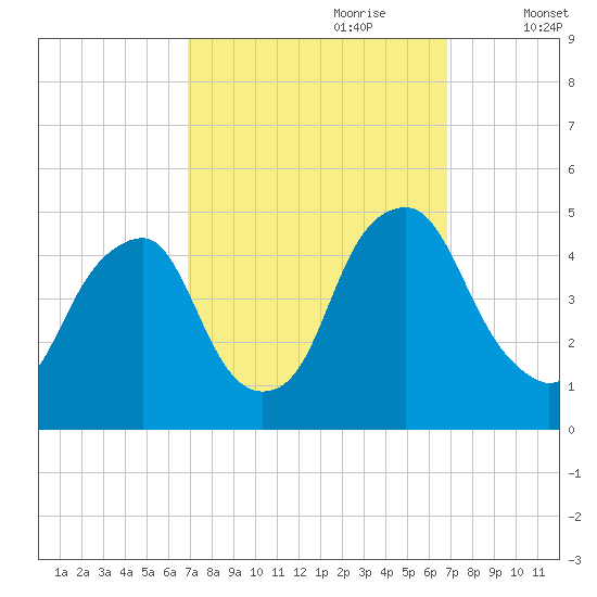 Alloway Creek 2.5mi Up tide chart for Sunday, September 28, 2025
