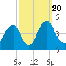 Alloway Creek 2.5mi Up tide chart for Sunday, September 28, 2025
