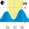 Alloway Creek 2.5mi Up tide chart for Monday, September 29, 2025