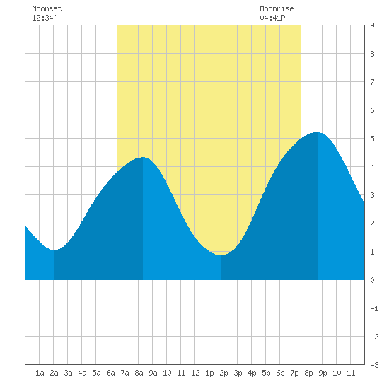 Alloway Creek 2.5mi Up tide chart for Tuesday, September 2, 2025