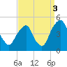 Alloway Creek 2.5mi Up tide chart for Wednesday, September 3, 2025