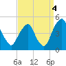 Alloway Creek 2.5mi Up tide chart for Thursday, September 4, 2025