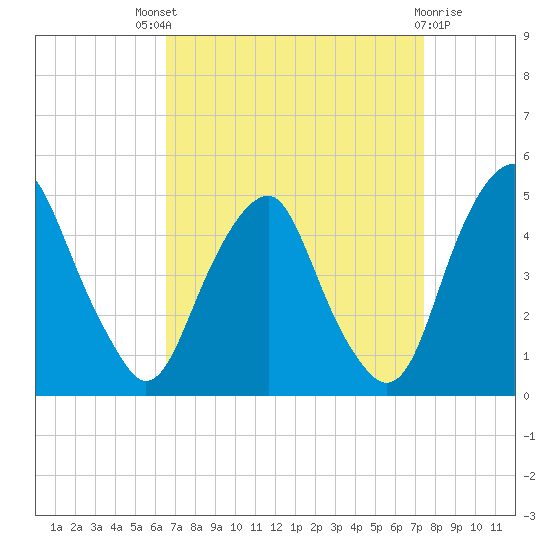 Alloway Creek 2.5mi Up tide chart for Saturday, September 6, 2025