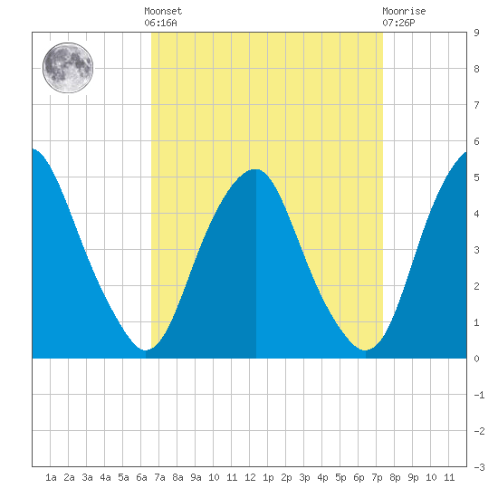 Alloway Creek 2.5mi Up tide chart for Sunday, September 7, 2025