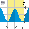 Alloway Creek 2.5mi Up tide chart for Sunday, September 7, 2025