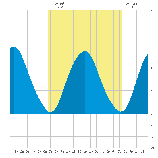 Alloway Creek 2.5mi Up tide chart for Monday, September 8, 2025