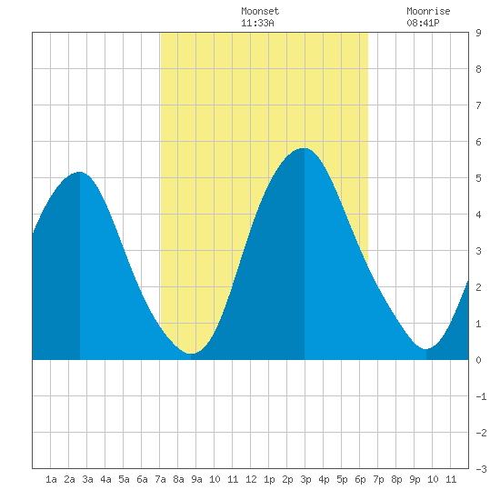 Alloway Creek 2.5mi Up tide chart for Friday, October 10, 2025