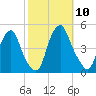 Alloway Creek 2.5mi Up tide chart for Friday, October 10, 2025