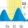 Alloway Creek 2.5mi Up tide chart for Saturday, October 11, 2025