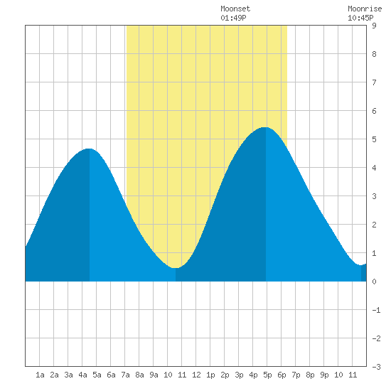 Alloway Creek 2.5mi Up tide chart for Sunday, October 12, 2025