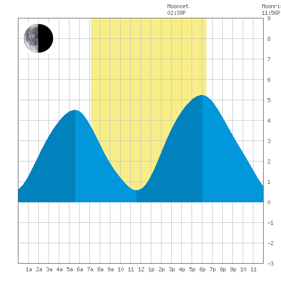 Alloway Creek 2.5mi Up tide chart for Monday, October 13, 2025