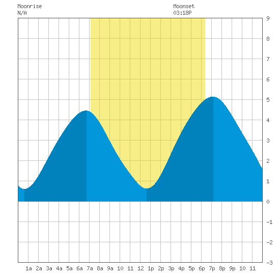 Alloway Creek 2.5mi Up tide chart for Tuesday, October 14, 2025