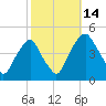 Alloway Creek 2.5mi Up tide chart for Tuesday, October 14, 2025