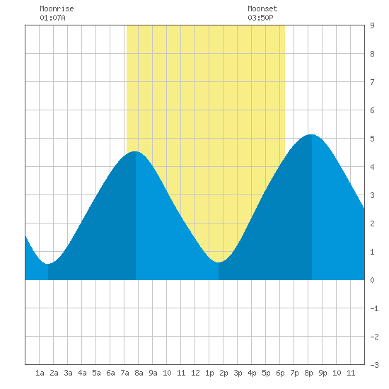 Alloway Creek 2.5mi Up tide chart for Wednesday, October 15, 2025