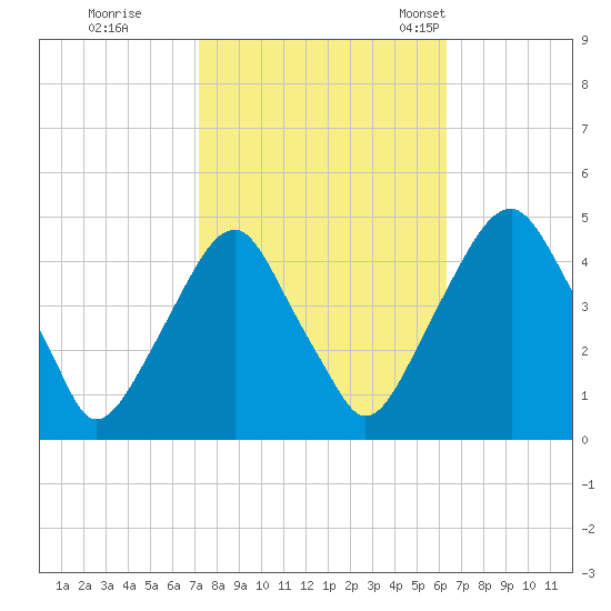 Alloway Creek 2.5mi Up tide chart for Thursday, October 16, 2025