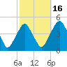 Alloway Creek 2.5mi Up tide chart for Thursday, October 16, 2025