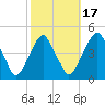 Alloway Creek 2.5mi Up tide chart for Friday, October 17, 2025