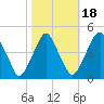Alloway Creek 2.5mi Up tide chart for Saturday, October 18, 2025