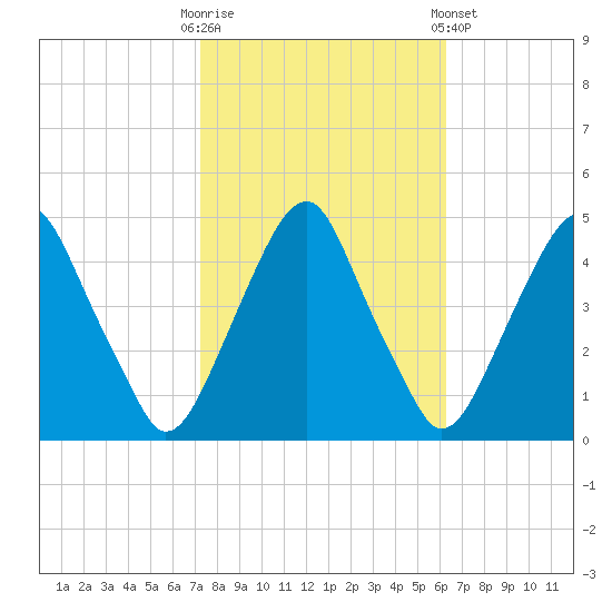 Alloway Creek 2.5mi Up tide chart for Monday, October 20, 2025