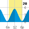 Alloway Creek 2.5mi Up tide chart for Monday, October 20, 2025