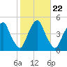 Alloway Creek 2.5mi Up tide chart for Wednesday, October 22, 2025