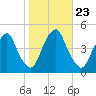 Alloway Creek 2.5mi Up tide chart for Thursday, October 23, 2025