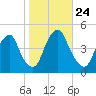 Alloway Creek 2.5mi Up tide chart for Friday, October 24, 2025