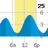 Alloway Creek 2.5mi Up tide chart for Saturday, October 25, 2025