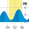 Alloway Creek 2.5mi Up tide chart for Sunday, October 26, 2025