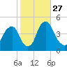 Alloway Creek 2.5mi Up tide chart for Monday, October 27, 2025