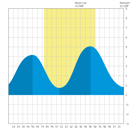 Alloway Creek 2.5mi Up tide chart for Tuesday, October 28, 2025